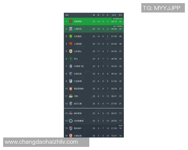 广州足球队在奥运会积分榜中以80分稳居第一名展现强劲实力 广州足球队在奥运会积分榜中以80分稳居第一名展现强劲实力